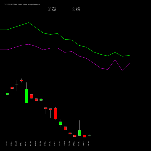 TATATECH 575 CE (CALL) 30 March 2026 options price chart analysis Tata Technologies Limited 