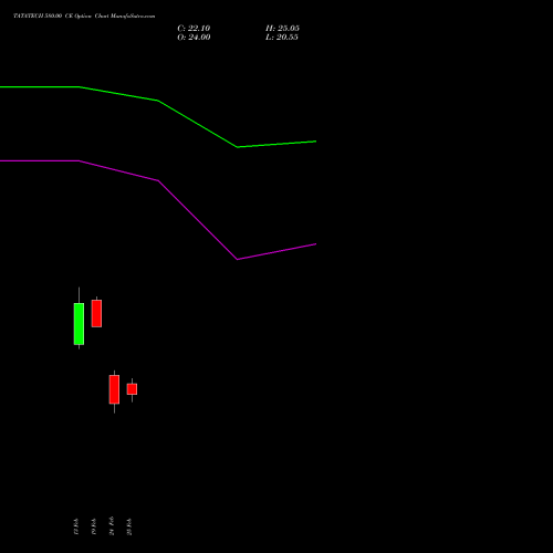 TATATECH 580.00 CE (CALL) 30 March 2026 options price chart analysis Tata Technologies Limited 