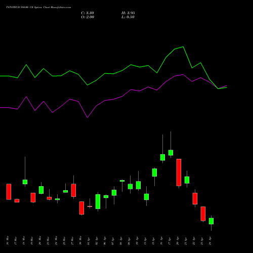 TATATECH 580.00 CE (CALL) 28 April 2026 options price chart analysis Tata Technologies Limited 