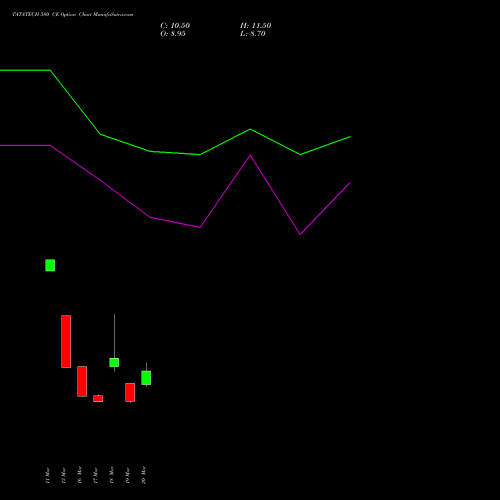 TATATECH 580 CE (CALL) 28 April 2026 options price chart analysis Tata Technologies Limited 