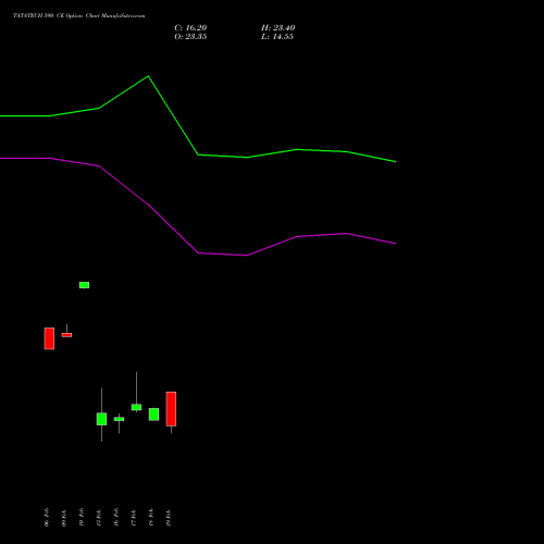 TATATECH 590 CE (CALL) 24 February 2026 options price chart analysis Tata Technologies Limited 