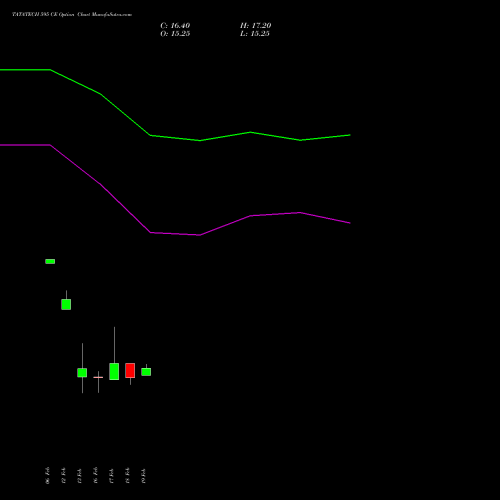 TATATECH 595 CE (CALL) 24 February 2026 options price chart analysis Tata Technologies Limited 