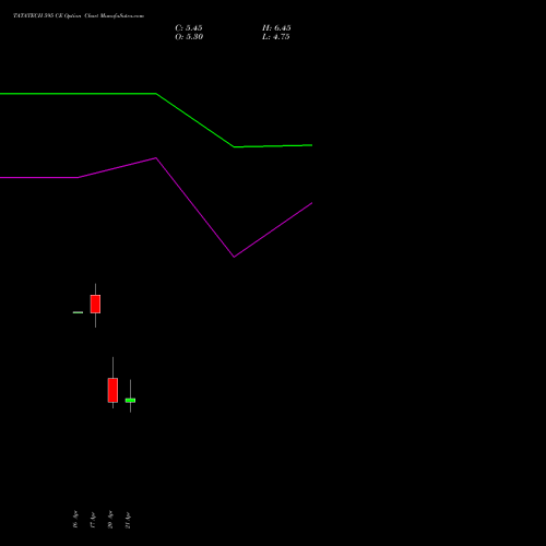 TATATECH 595 CE (CALL) 28 April 2026 options price chart analysis Tata Technologies Limited 