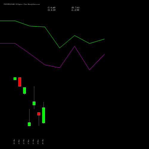 TATATECH 600 CE (CALL) 28 April 2026 options price chart analysis Tata Technologies Limited 
