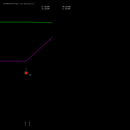 TATATECH 605 CE (CALL) 30 March 2026 options price chart analysis Tata Technologies Limited 