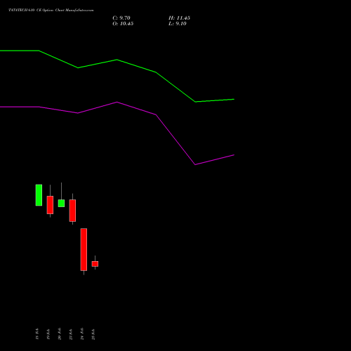 TATATECH 610 CE (CALL) 30 March 2026 options price chart analysis Tata Technologies Limited 