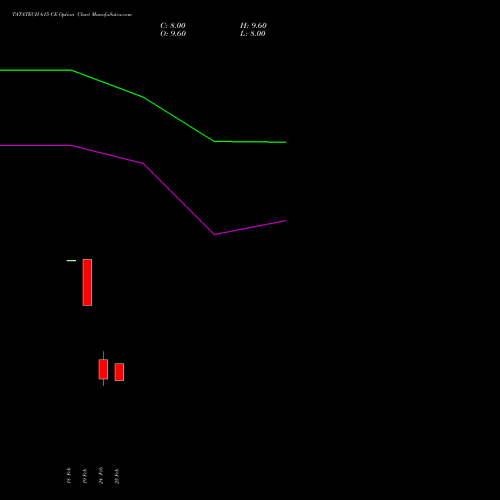 TATATECH 615 CE (CALL) 30 March 2026 options price chart analysis Tata Technologies Limited 