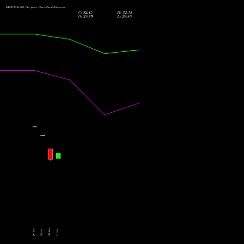 TATATECH 620 CE (CALL) 27 January 2026 options price chart analysis Tata Technologies Limited 
