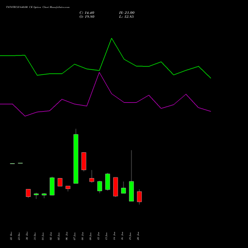 TATATECH 640.00 CE (CALL) 27 January 2026 options price chart analysis Tata Technologies Limited 