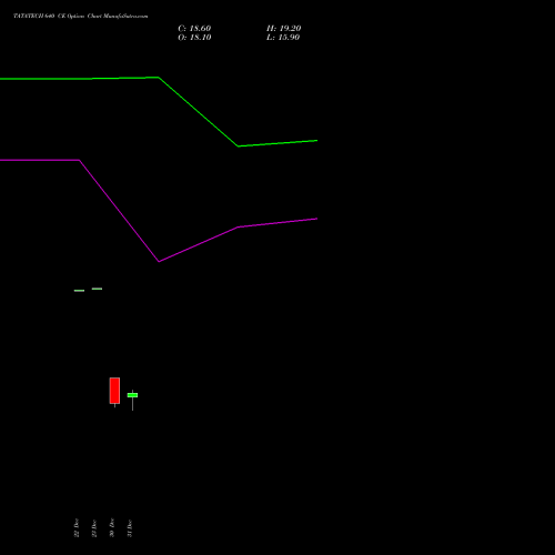 TATATECH 640 CE (CALL) 27 January 2026 options price chart analysis Tata Technologies Limited 