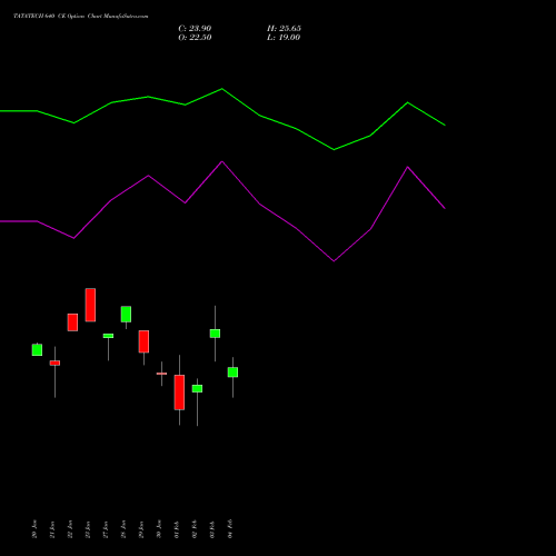 TATATECH 640 CE (CALL) 24 February 2026 options price chart analysis Tata Technologies Limited 