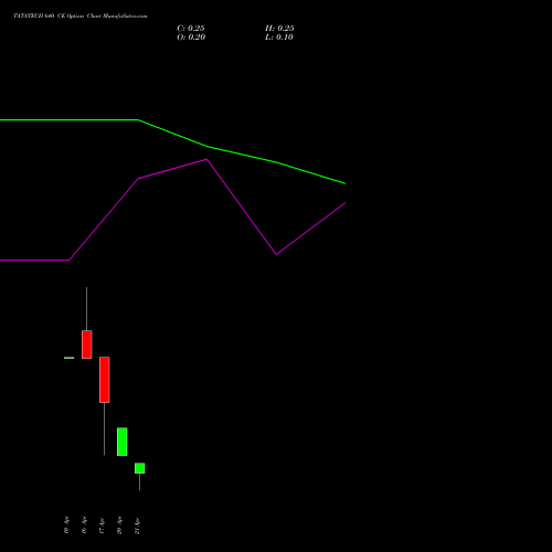 TATATECH 640 CE (CALL) 28 April 2026 options price chart analysis Tata Technologies Limited 
