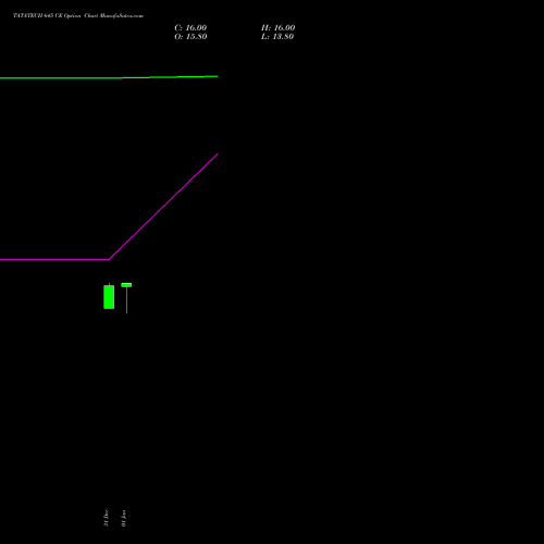 TATATECH 645 CE (CALL) 27 January 2026 options price chart analysis Tata Technologies Limited 
