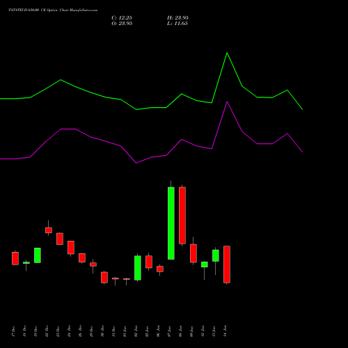 TATATECH 650.00 CE (CALL) 27 January 2026 options price chart analysis Tata Technologies Limited 