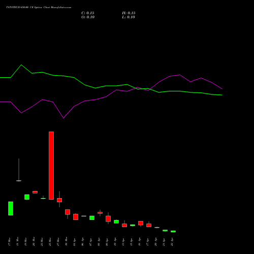 TATATECH 650.00 CE (CALL) 28 April 2026 options price chart analysis Tata Technologies Limited 