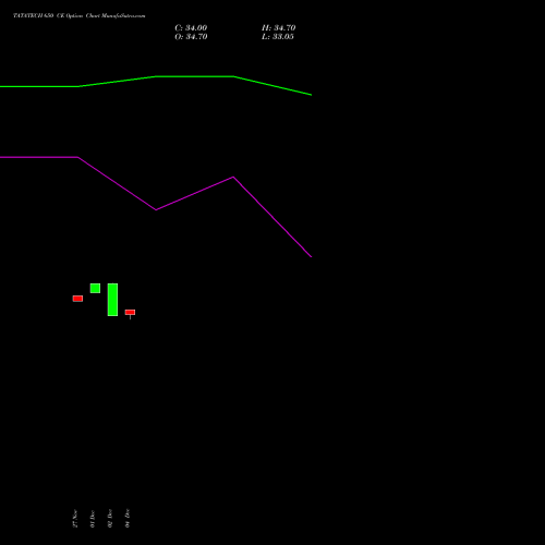 Live TATATECH 650 CE (CALL) 30 December 2025 options price chart analysis Tata Technologies Limited 
