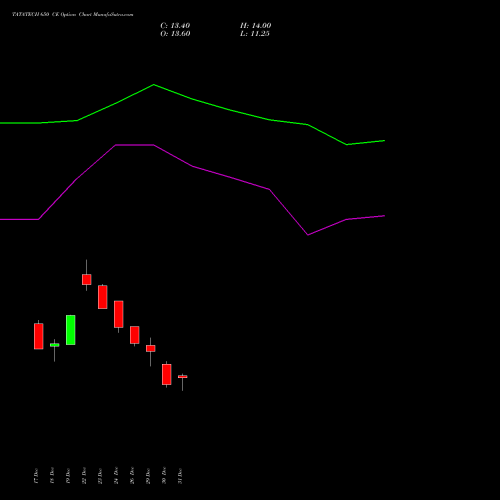 TATATECH 650 CE (CALL) 27 January 2026 options price chart analysis Tata Technologies Limited 