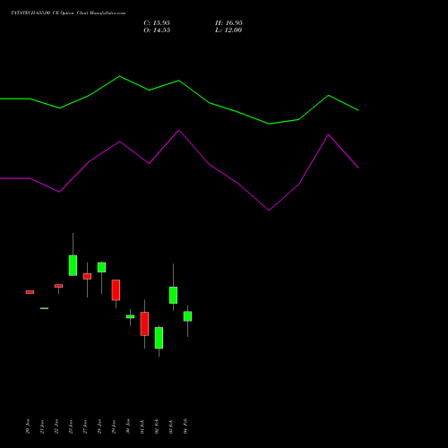 TATATECH 655.00 CE (CALL) 24 February 2026 options price chart analysis Tata Technologies Limited 