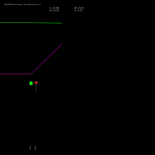 TATATECH 655 CE (CALL) 27 January 2026 options price chart analysis Tata Technologies Limited 