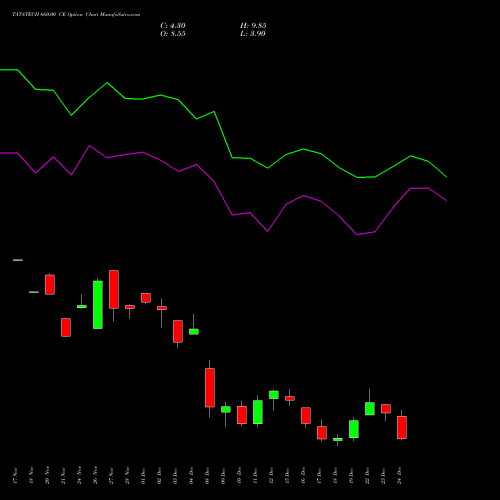 Live TATATECH 660.00 CE (CALL) 30 December 2025 options price chart analysis Tata Technologies Limited 