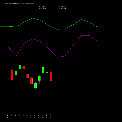 Live TATATECH 660.00 CE (CALL) 27 January 2026 options price chart analysis Tata Technologies Limited 