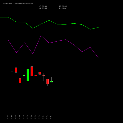 Live TATATECH 660 CE (CALL) 30 December 2025 options price chart analysis Tata Technologies Limited 