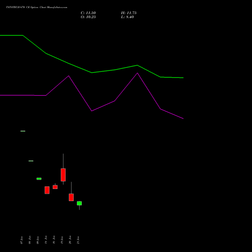 TATATECH 670 CE (CALL) 24 February 2026 options price chart analysis Tata Technologies Limited 