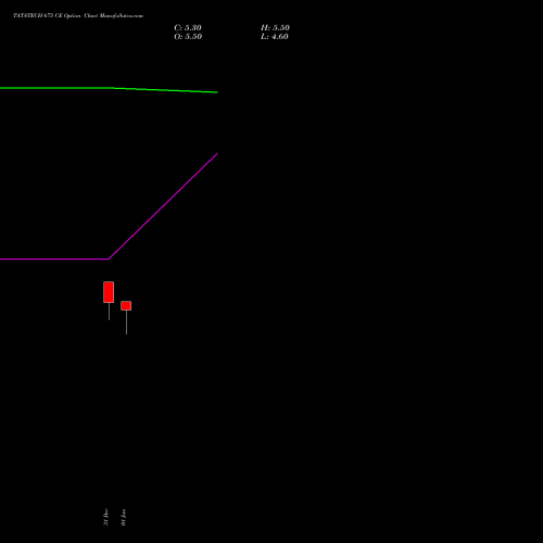 TATATECH 675 CE (CALL) 27 January 2026 options price chart analysis Tata Technologies Limited 
