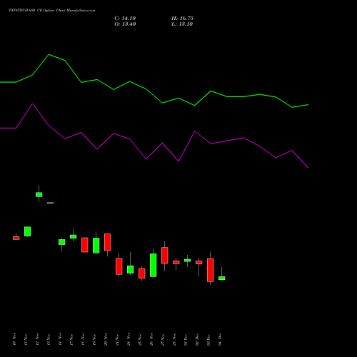 Live TATATECH 680 CE (CALL) 30 December 2025 options price chart analysis Tata Technologies Limited 