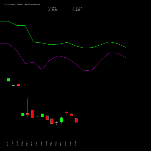 Live TATATECH 680 CE (CALL) 27 January 2026 options price chart analysis Tata Technologies Limited 