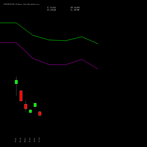 TATATECH 680 CE (CALL) 24 February 2026 options price chart analysis Tata Technologies Limited 
