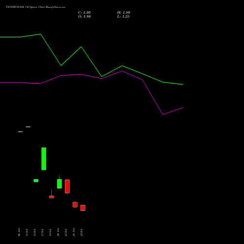 TATATECH 680 CE (CALL) 30 March 2026 options price chart analysis Tata Technologies Limited 