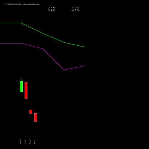 TATATECH 685 CE (CALL) 30 March 2026 options price chart analysis Tata Technologies Limited 