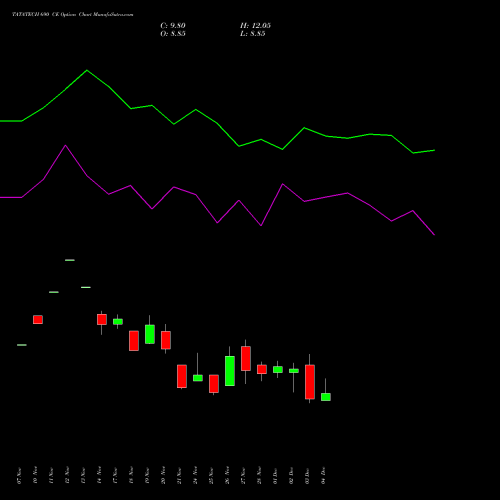 Live TATATECH 690 CE (CALL) 30 December 2025 options price chart analysis Tata Technologies Limited 