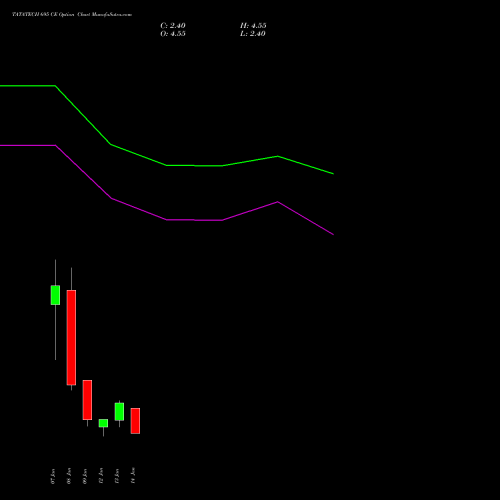 TATATECH 695 CE (CALL) 27 January 2026 options price chart analysis Tata Technologies Limited 
