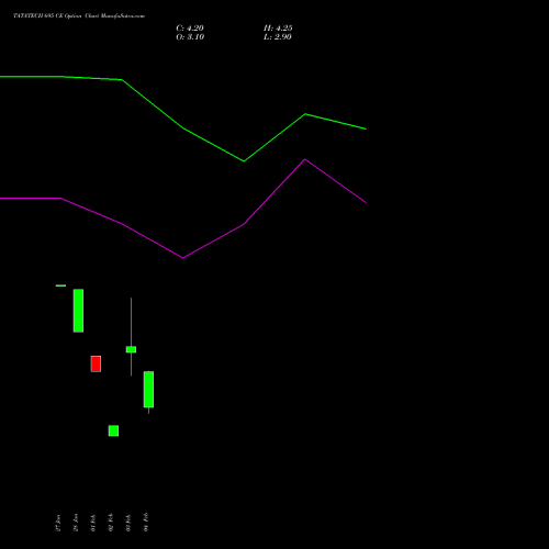 TATATECH 695 CE (CALL) 24 February 2026 options price chart analysis Tata Technologies Limited 