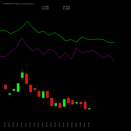 Live TATATECH 700 CE (CALL) 30 December 2025 options price chart analysis Tata Technologies Limited 