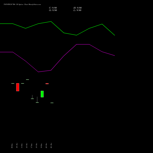 TATATECH 700 CE (CALL) 24 February 2026 options price chart analysis Tata Technologies Limited 
