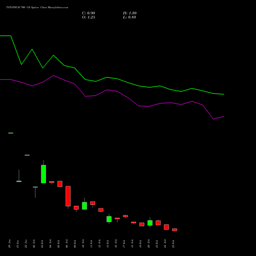TATATECH 700 CE (CALL) 30 March 2026 options price chart analysis Tata Technologies Limited 