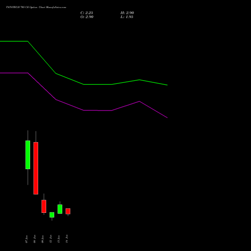 TATATECH 705 CE (CALL) 27 January 2026 options price chart analysis Tata Technologies Limited 