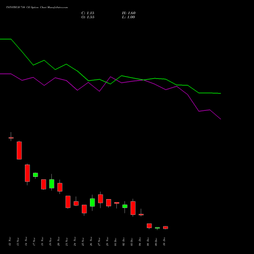 Live TATATECH 710 CE (CALL) 30 December 2025 options price chart analysis Tata Technologies Limited 