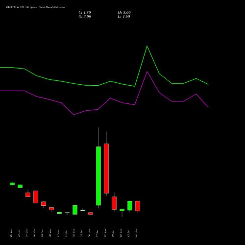 TATATECH 710 CE (CALL) 27 January 2026 options price chart analysis Tata Technologies Limited 
