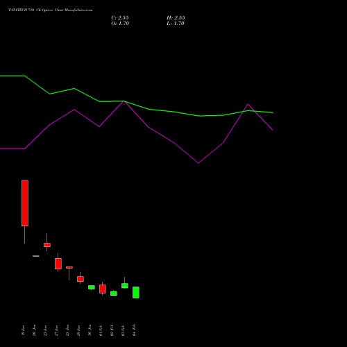 TATATECH 710 CE (CALL) 24 February 2026 options price chart analysis Tata Technologies Limited 