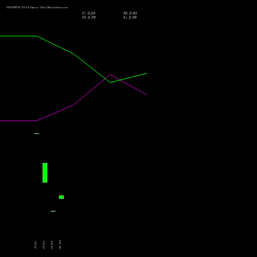 TATATECH 715 CE (CALL) 24 February 2026 options price chart analysis Tata Technologies Limited 