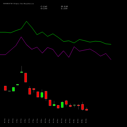 Live TATATECH 720 CE (CALL) 30 December 2025 options price chart analysis Tata Technologies Limited 