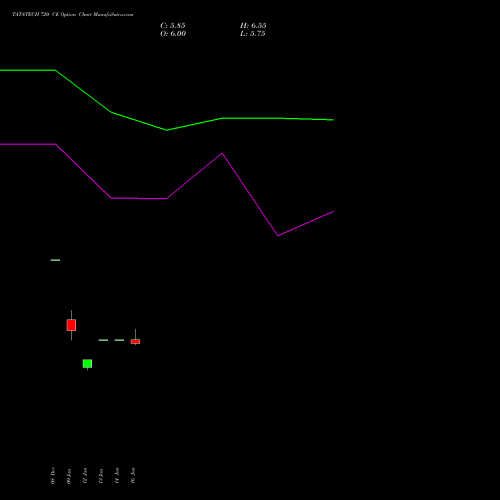 TATATECH 720 CE (CALL) 24 February 2026 options price chart analysis Tata Technologies Limited 