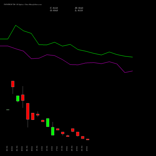 TATATECH 720 CE (CALL) 30 March 2026 options price chart analysis Tata Technologies Limited 