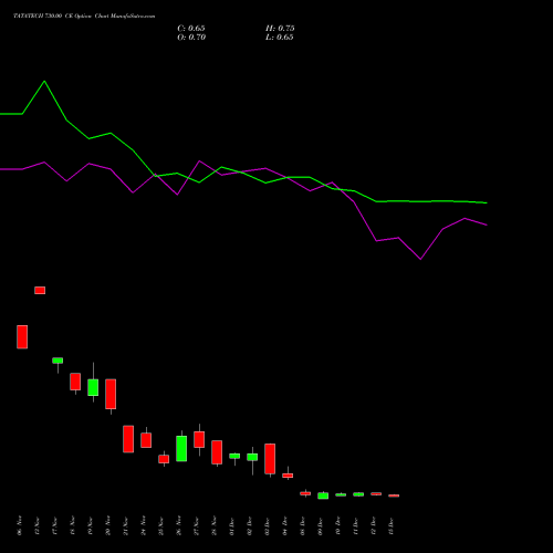 Live TATATECH 730.00 CE (CALL) 30 December 2025 options price chart analysis Tata Technologies Limited 