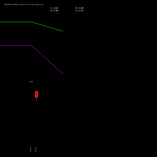TATATECH 730.00 CE (CALL) 24 February 2026 options price chart analysis Tata Technologies Limited 