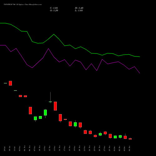 Live TATATECH 740 CE (CALL) 30 December 2025 options price chart analysis Tata Technologies Limited 